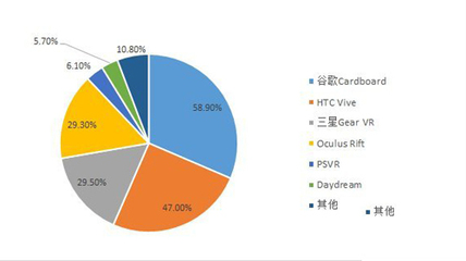 VR眼鏡調研報告 消費者熱情不減，軟件開發成關鍵驅動力