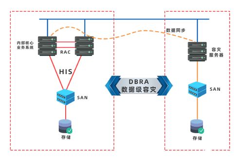 醫(yī)院HIS系統(tǒng)數(shù)據(jù)集成與容災建設 滿足RPO與RTO核心要求的信息系統(tǒng)集成服務